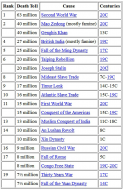 Estimated worst massacres in history.jpg