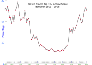 Chart_of_US_Top_1%_Income_Share_(1913-2008).png