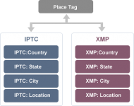 store-info-inside-xmp-iptc-mwg-metadata.gif