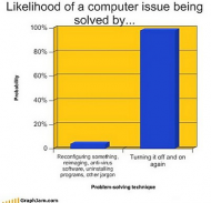 Graph of fixing a computer problem.jpg