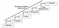 Nolan's Stages of Growth model.jpg