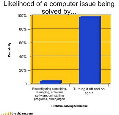 Graph of fixing a computer problem.jpg