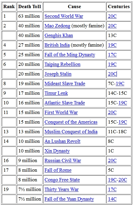 Estimated worst massacres in history.jpg