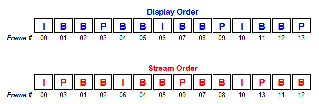 DisplayVsStreamOrder.png