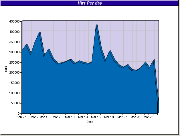 DcMarch06_HitsPerDay.png