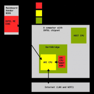 Intel x86s hide another CPU that can take over your machine (you can't audit it).jpg