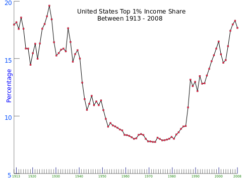 Chart_of_US_Top_1%_Income_Share_(1913-2008).png