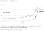 Move Over, Bitcoin. Ether Is the Digital Currency of the Moment.jpg