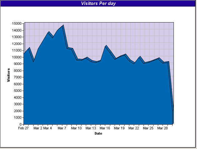 DcMarch06_VisitorsPerDay.png