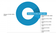 Windows 10 October 2018 Update Continues to Struggle – Just 6.6% PCs Have Been Upgraded to the Latest Version.jpg