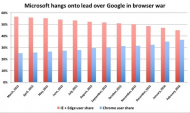 Microsoft's Edge and IE browsers are being abandoned by users, to Google's benefit.jpg