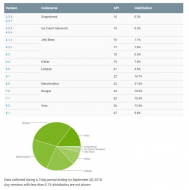 Almost two months after the release of Android Pie, pretty much no one is on it yet.jpg