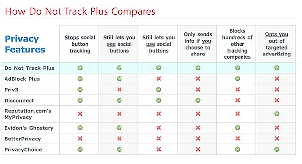 2012-02-17 Do Not Track Plus (DNT+) comparison table.jpg