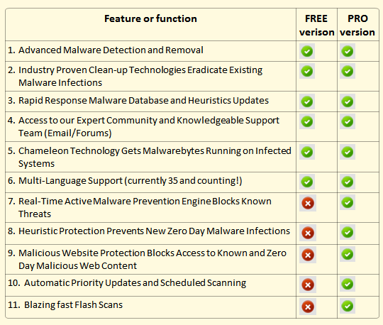 Malwarebytes - 06 comparison FREE v PRO.png