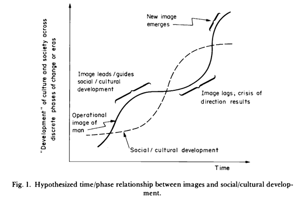 SRI Report - Changing Images of Man - hypothetical time + phase graph.png