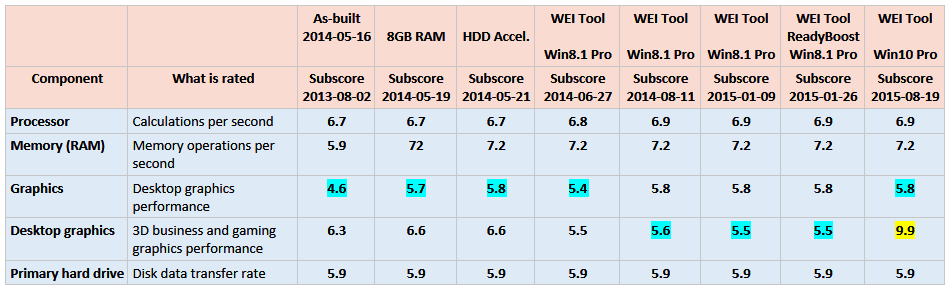 ToshibaL855D - Summary of WEI subscores to 2015-08-19.png