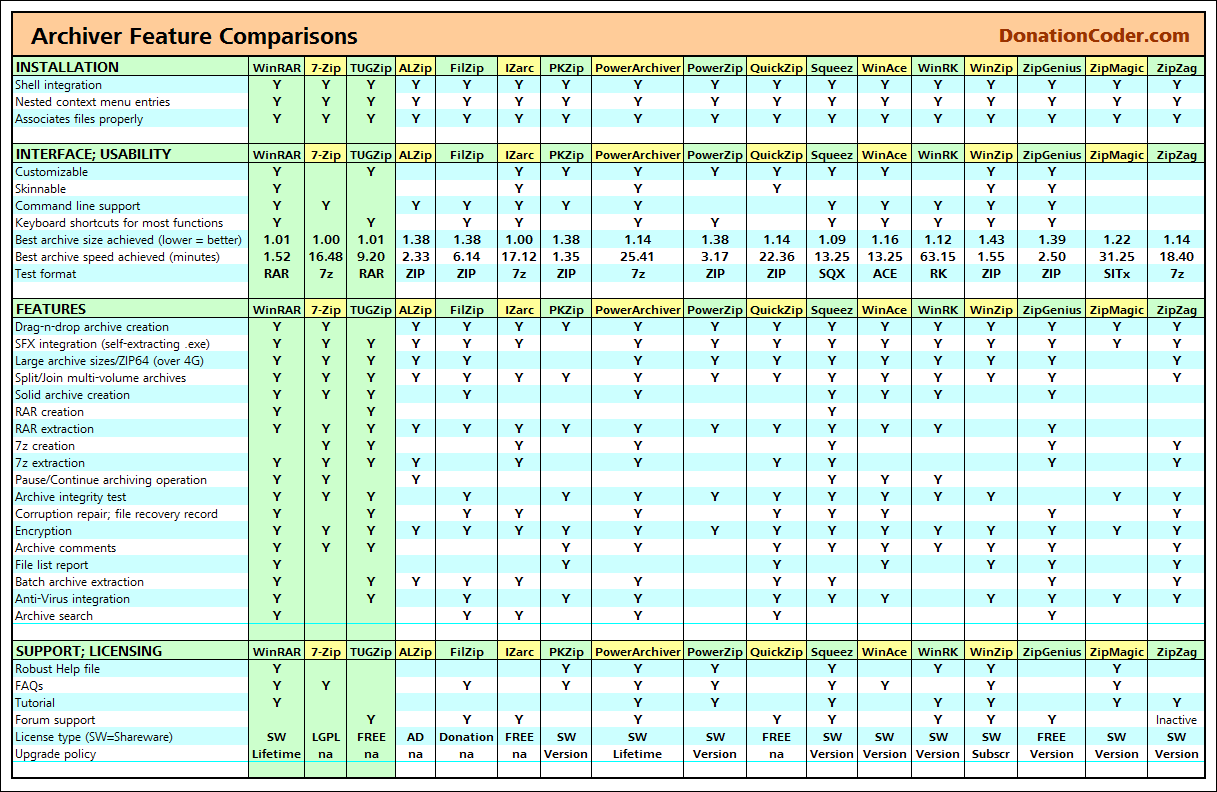 Сравнительная характеристика винрар и 7 ЗИП таблица. Feature Comparison Matrix примеры.